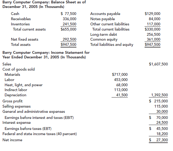 Barry Computer Company: Balance Sheet as of December 31, 2005 (In Thousands) $ 77,500 Accounts payable Notes payable Cas