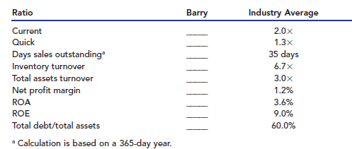 Ratio Barry Industry Average Current 2.0x Quick 1.3x Days sales outstanding 35 days 6.7x Inventory turnover Total assets