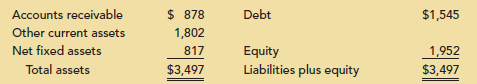 Accounts receivable Other current assets Net fixed assets Total assets $ 878 Debt $1,545 1,802 817 Equity Liabilities pl