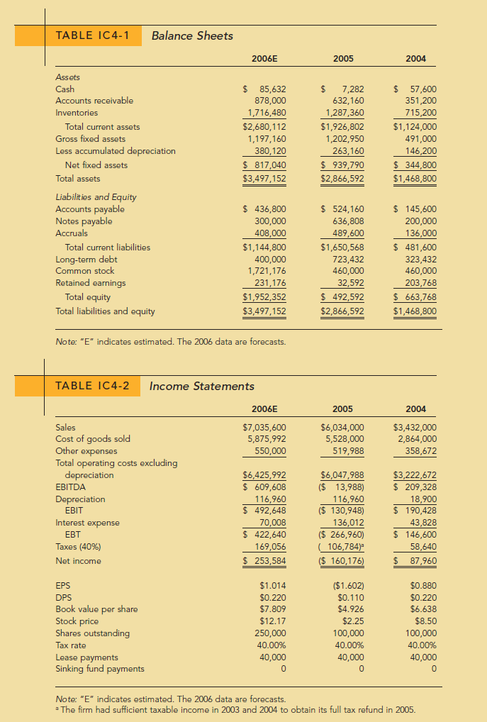 TABLE IÇ4-1 Balance Sheets 2006E 2005 2004 Assets $ 85,632 878,000 1,716,480 Cash 2$ 7,282 $ 57,600 Accounts receivable