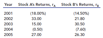 Year Stock A's Returns, ra Stock B's Returns, rg 2001 (18.00%) (14.50%) 2002 2003 33.00 21.80 15.00 (0.50) 30.50 (7.60) 