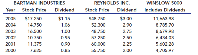 BARTMAN INDUSTRIES REYNOLDS INC. Stock Price Dividend WINSLOW 5000 Includes Dividends 11,663.98 8,785.70 8,679.98 6,434.