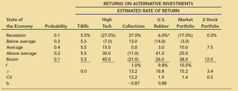 RETURNS ON ALTERNATIVE INVESTMENTS ESTIMATED RATE OF RETURN State of the Economy High Tech 2-Stock Portfolio U.S. Rubber