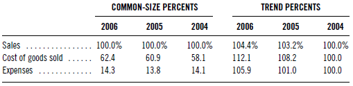 COMMON-SIZE PERCENTS TREND PERCENTS 2004 100.0% 58.1 14.1 2005 2006 2004 2005 2006 100.0% 60.9 13.8 104.4% 112.1 105.9 1