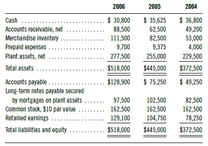 2005 2006 2004 $ 30,800 $ 35,625 $ 36,800 Cash .... Accounts receivable, net Merchandise inventory 88,500 111,500 62,500