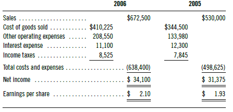 2006 2005 Sales .. $672,500 $530,000 Cost of goods sold ..... Other operating expenses Interest expense $410,225 208,550