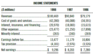 INCOME STATEMENTS ($ millions) 1998 1997 1996 $100,469 (42,280) $90,840 $79,179 Revenues. Cost of goods and services. In
