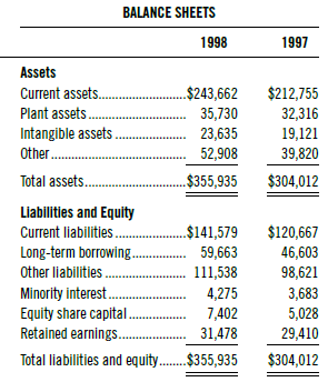 BALANCE SHEETS 1998 1997 Assets Current assets. „$243,662 35,730 23,635 $212,755 Plant assets. 32,316 19,121 39,820 In