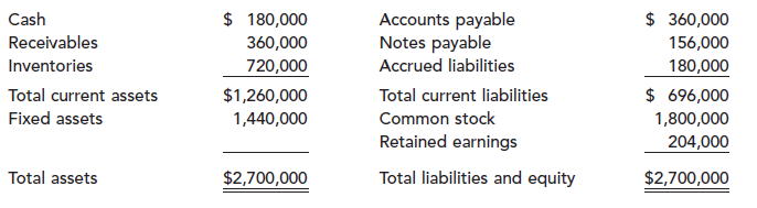 Cash Receivables Inventories Accounts payable Notes payable Accrued liabilities Total current liabilities Common stock R