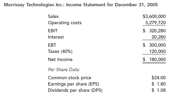 Morrissey Technologies Inc.: Income Statement for December 31, 2005 Sales $3,600,000 Operating costs 3,279,720 EBIT $ 32
