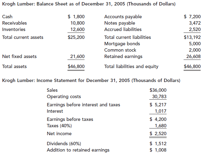 Krogh Lumber: Balance Sheet as of December 31, 2005 (Thousands of Dollars) $ 1,800 $ 7,200 Accounts payable Notes payabl
