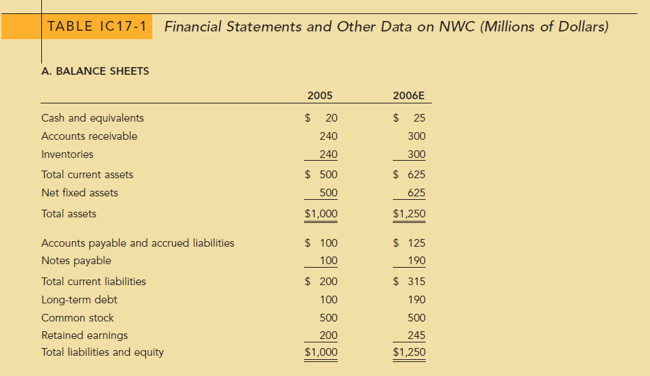 Financial Statements and Other Data on NWC (Millions of Dollars) TABLE IC17-1 A. BALANCE SHEETS 2005 2006E Cash and equi