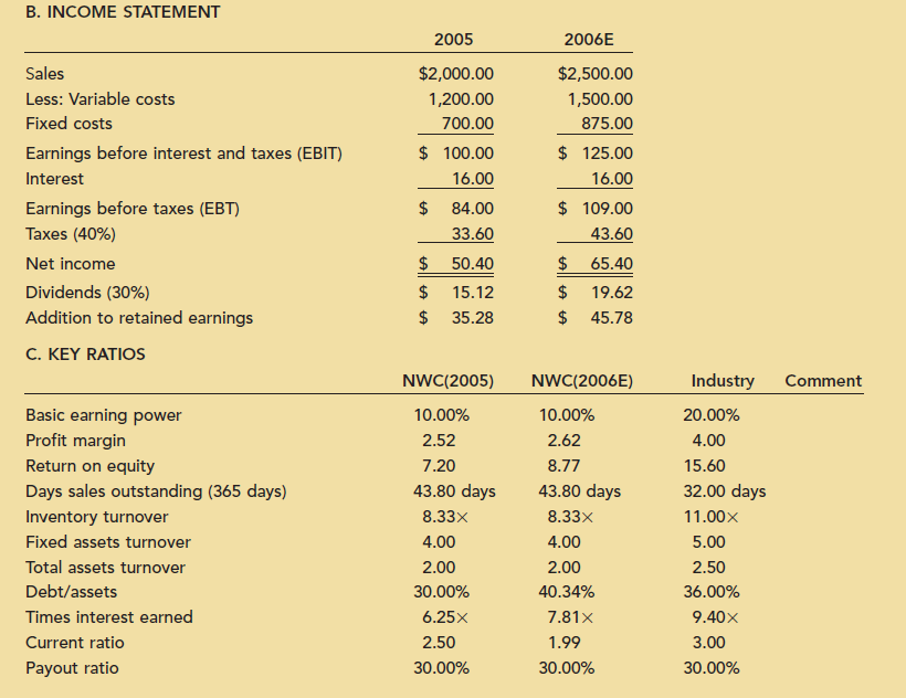 B. INCOME STATEMENT 2005 2006E Sales $2,000.00 $2,500.00 Less: Variable costs 1,200.00 1,500.00 Fixed costs 700.00 875.0