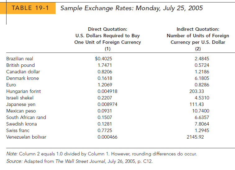 Sample Exchange Rates: Monday, July 25, 2005 TABLE 19-1 Indirect Quotation: Direct Quotation: U.S. Dollars Required to B
