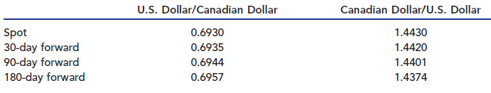 U.S. Dollar/Canadian Dollar Canadian Dollar/U.S. Dollar 1.4430 1.4420 1.4401 Spot 30-day forward 90-day forward 180-day 
