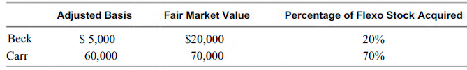 Fair Market Value Percentage of Flexo Stock Acquired Adjusted Basis $20,000 Beck $ 5,000 20% Carr 60,000 70,000 70% 