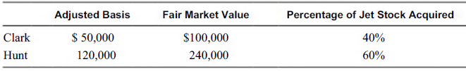Fair Market Value Percentage of Jet Stock Acquired Adjusted Basis Clark $ 50,000 $100,000 40% Hunt 120,000 240,000 60% 