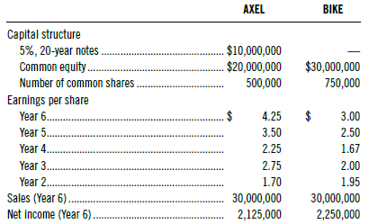 AXEL BIKE Capital structure $10,000,000 $20,000,000 500,000 5%, 20-year notes . Common equit. $30,000,000 Number of comm