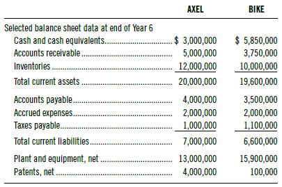 AXEL BIKE Selected balance sheet data at end of Year 6 Cash and cash equivalents. $ 3,000,000 $ 5,850,000 Accounts recei