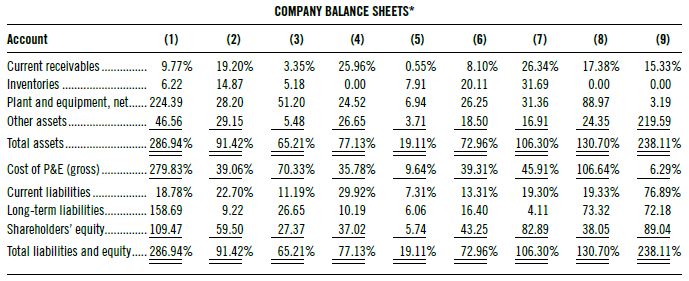COMPANY BALANCE SHEETS* Account (1) (2) (3) (4) (5) (6) (7) (8) (9) 9.77% 19.20% 3.35% 0.55% 26.34% 17.38% Current recei