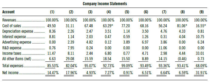 Company Income Statements Account (4) (3) 100.00% 100.00% 100.00% 100.00% 100.00% 100.00% 67.48 2.47 2.03 4.82 0.24 2.44