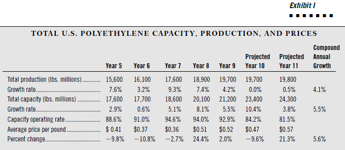 Exhibit I TOTAL U.S. POLYETHYLENE CAPACITY, PRODUCTION, AND PRICES Compound Projected Projected Annual Year 5 Year 6 Yea