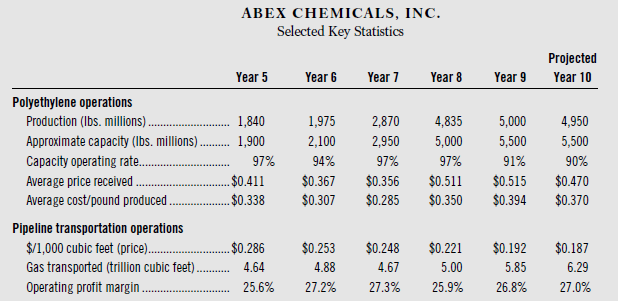 ABEX CHEMICALS, INC. Selected Key Statistics Projected Year 5 Year 6 Year 7 Year 8 Year 9 Year 10 Polyethylene operation