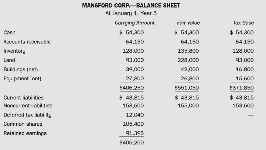 MANSFORD CORP.-BALANCE SHEET At January 1, Year 5 Carrying Amount Fair Value Tax Base Cash $ 54,300 $ 54,300 $ 54,300 Ac
