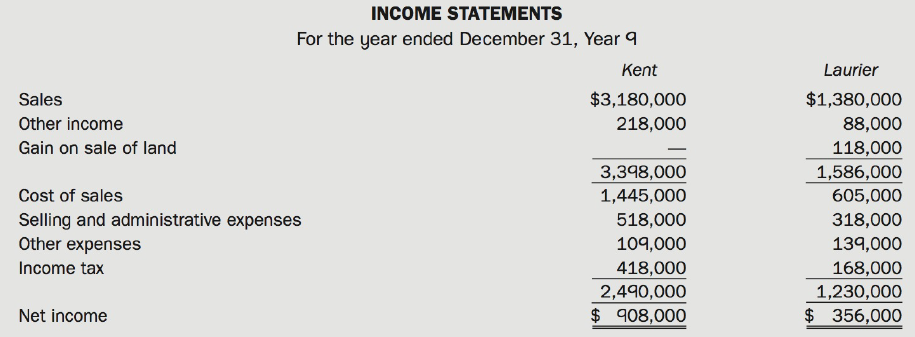 INCOME STATEMENTS For the year ended December 31, Year 9 Laurier Kent $1,380,000 $3,180,000 Sales Other income Gain on s