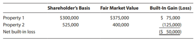 Shareholder's Basis Fair Market Value Built-In Gain (Loss) $ 75,000 (125,000) ($ 50,000) Property 1 Property 2 Net built