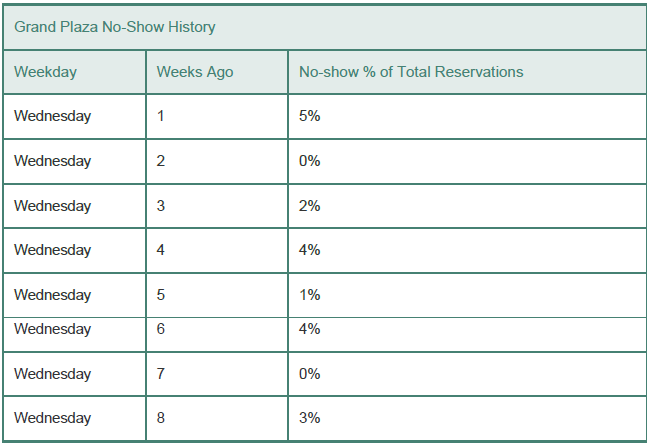 Grand Plaza No-Show History Weeks Ago Weekday No-show % of Total Reservations Wednesday 5% Wednesday 0% Wednesday 2% Wed