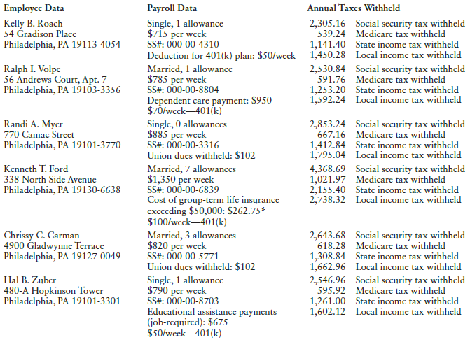 Employce Data Payroll Data Annual Taxcs Withheld Kelly B. Roach 54 Gradison Place Single, 1 allowance $715 per week SS#: