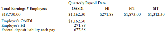 Quarterly Payroll Data OASDI Total Earnings 5 Employces HI FIT SIT $271.88 $1,312.50 $18,750.00 $1,162.50 $1,875.00 Empl