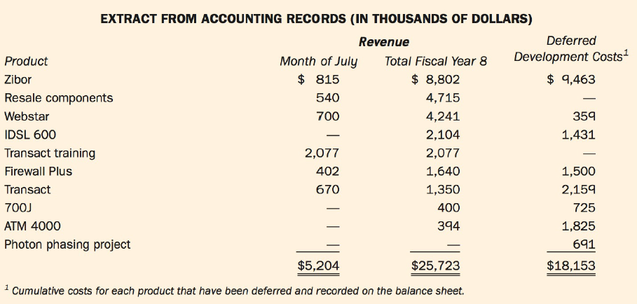 EXTRACT FROM ACCOUNTING RECORDS (IN THOUSANDS OF DOLLARS) Deferred Revenue Development Costs $ 9,463 Month of July $ 815