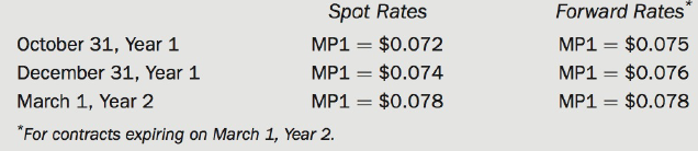 Forward Rates Spot Rates $0.072 October 31, Year 1 December 31, Year 1 March 1, Year 2 *For contracts expiring on March 