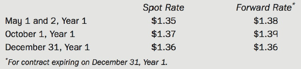 Forward Rate* $1.38 Spot Rate May 1 and 2, Year 1 October 1, Year 1 December 31, Year 1 *For contract expiring on Decemb