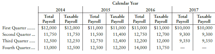 Calendar Year 2014 Taxable 2015 Taxable Total Payroll Payroll 2017 Taxable 2016 Total Payroll Taxable Payroll Total Payr