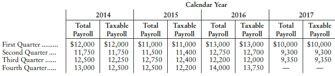 Calendar Year 2015 2014 2017 Total Taxable 2016 Taxable Total Payroll Total Taxable Taxable Total Payroll Payroll Payrol