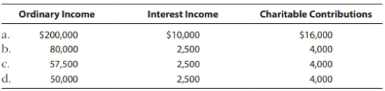 Ordinary Income Interest Income Charitable Contributions $200,000 $10,000 2,500 2,500 2,500 $16,000 4,000 4,000 4,000 a.