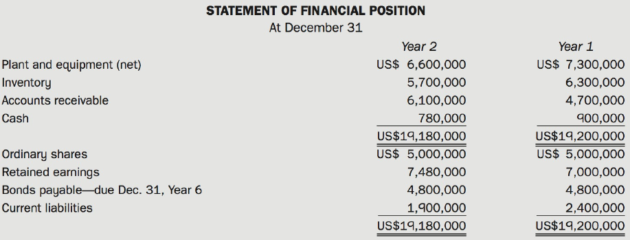 STATEMENT OF FINANCIAL POSITION At December 31 Year 1 Year 2 Plant and equipment (net) Inventory Accounts receivable US$