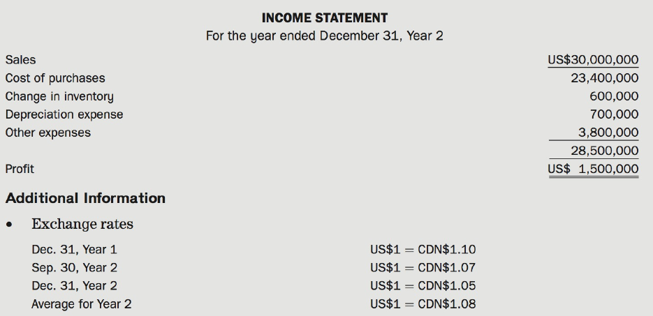 INCOME STATEMENT For the year ended December 31, Year 2 Sales US$30,000,000 Cost of purchases 23,400,000 Change in inven