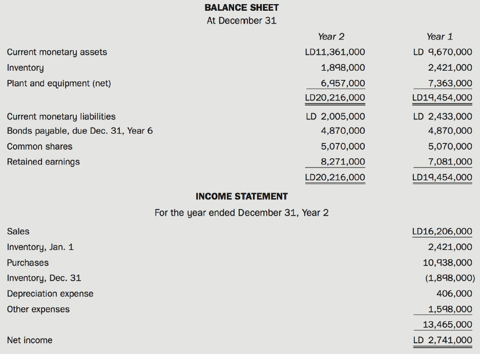 BALANCE SHEET At December 31 Year 2 Year 1 LD11,361,000 LD 9,670,000 Current monetary assets 2,421,000 Inventory 1,898,0