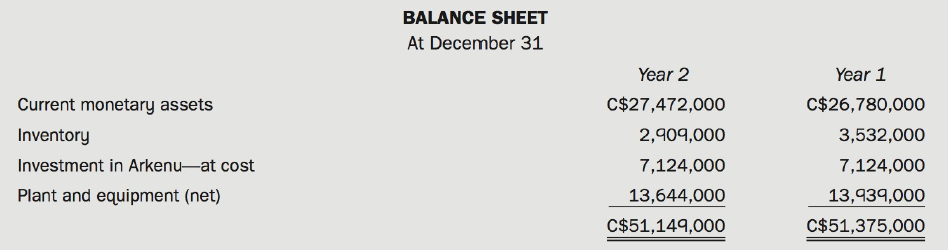 BALANCE SHEET At December 31 Year 2 C$27,472,000 Year 1 Current monetary assets C$26,780,000 Inventory Investment in Ark