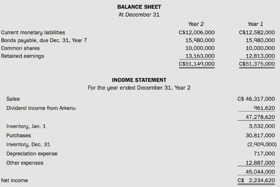 BALANCE SHEET At December 31 Year 2 Year 1 Current monetary liabilities C$12,006,000 C$12,582,000 Bonds payable, due Dec