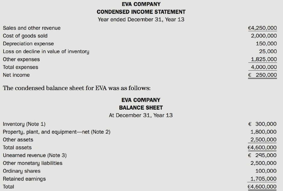 EVA COMPANY CONDENSED INCOME STATEMENT Year ended December 31, Year 13 Sales and other revenue €4,250,000 Cost of good