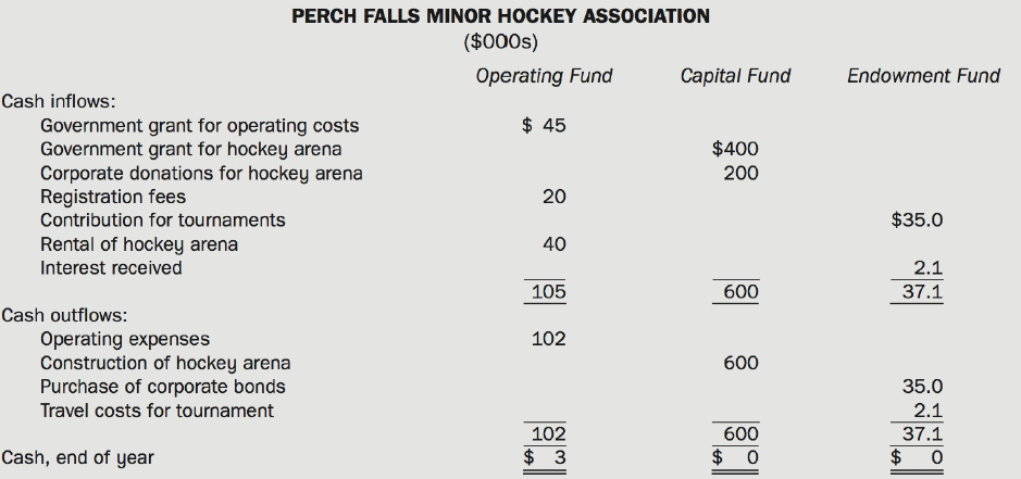 PERCH FALLS MINOR HOCKEY ASSOCIATION ($000s) Operating Fund Capital Fund Endowment Fund Cash inflows: $ 45 Government gr