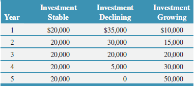 Investment Investment Investment Year Stable Declining Growing $20,000 $35,000 $10,000 2 20,000 30,000 15,000 20,000 3 2