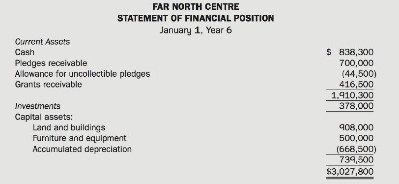 FAR NORTH CENTRE STATEMENT OF FINANCIAL POSITION January 1, Year 6 Current Assets $ 838,300 700,000 Cash Pledges receiva