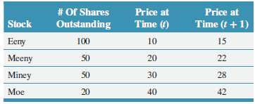 # Of Shares Price at Price at Time (1) Time (t + 1) Stock Outstanding Eeny 100 10 15 50 Meeny 20 22 Miney 50 30 28 Moe 2