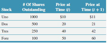 # Of Shares Outstanding Price at Price at Stock Time (1) Time (t +1) $11 Uno 1000 $10 Dos 500 20 21 Tres 250 40 42 Fore 